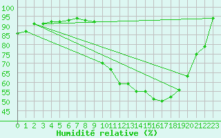 Courbe de l'humidit relative pour Pinsot (38)