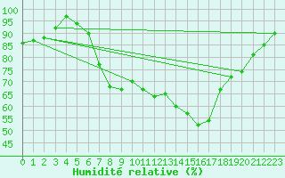 Courbe de l'humidit relative pour Aflenz