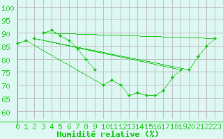 Courbe de l'humidit relative pour Solenzara - Base arienne (2B)