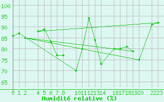 Courbe de l'humidit relative pour Porto Colom