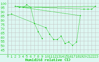 Courbe de l'humidit relative pour Muehlacker