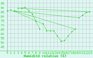 Courbe de l'humidit relative pour Lisbonne (Po)