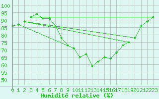 Courbe de l'humidit relative pour Neuhaus A. R.