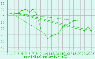 Courbe de l'humidit relative pour Vieste
