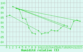 Courbe de l'humidit relative pour Helgoland