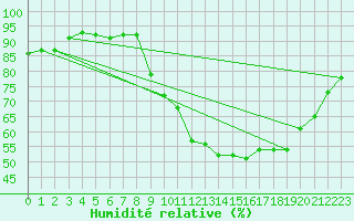 Courbe de l'humidit relative pour Le Mesnil-Esnard (76)