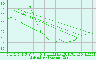 Courbe de l'humidit relative pour Sodankyla