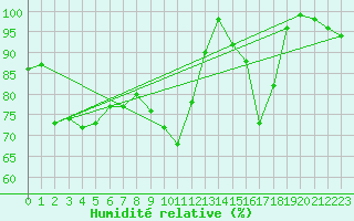 Courbe de l'humidit relative pour Turku Rajakari