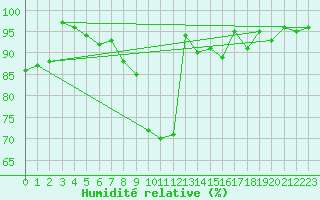 Courbe de l'humidit relative pour Hoyerswerda