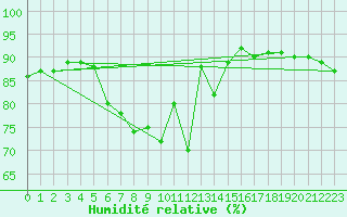 Courbe de l'humidit relative pour Suwalki