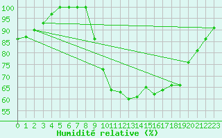 Courbe de l'humidit relative pour Buzenol (Be)
