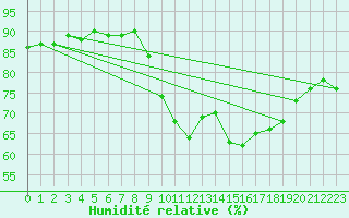Courbe de l'humidit relative pour Saint-Jean-de-Vedas (34)