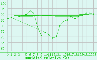 Courbe de l'humidit relative pour Spadeadam