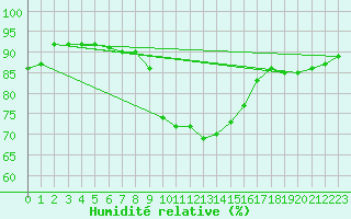 Courbe de l'humidit relative pour Cap Pertusato (2A)