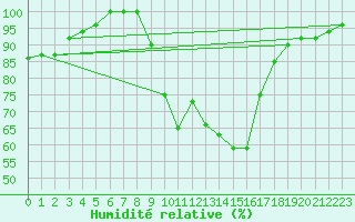 Courbe de l'humidit relative pour Bischofszell