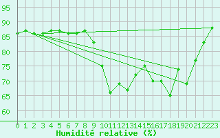 Courbe de l'humidit relative pour Pontoise - Cormeilles (95)