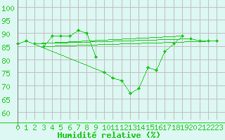 Courbe de l'humidit relative pour Teruel