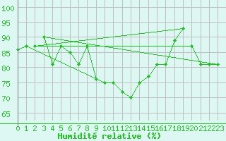 Courbe de l'humidit relative pour Kars