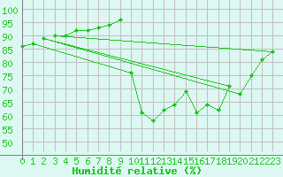 Courbe de l'humidit relative pour Trelly (50)
