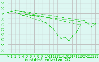 Courbe de l'humidit relative pour Braintree Andrewsfield