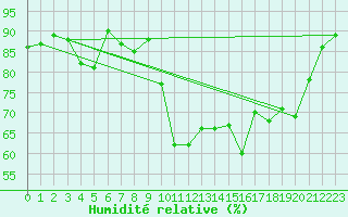 Courbe de l'humidit relative pour Biarritz (64)