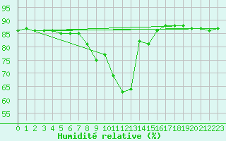 Courbe de l'humidit relative pour Saalbach
