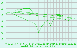 Courbe de l'humidit relative pour Mende - Chabrits (48)