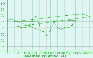 Courbe de l'humidit relative pour Luedge-Paenbruch