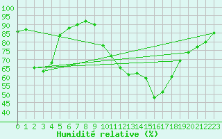 Courbe de l'humidit relative pour Castellbell i el Vilar (Esp)