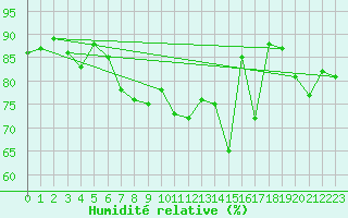 Courbe de l'humidit relative pour Waldmunchen