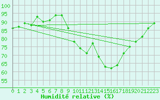 Courbe de l'humidit relative pour Guret Saint-Laurent (23)