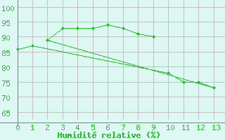 Courbe de l'humidit relative pour Muirancourt (60)