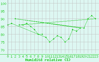 Courbe de l'humidit relative pour Edinburgh (UK)