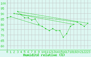 Courbe de l'humidit relative pour Bonn-Roleber