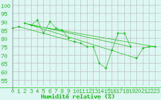 Courbe de l'humidit relative pour La Fretaz (Sw)