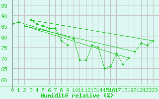Courbe de l'humidit relative pour Stuttgart / Schnarrenberg