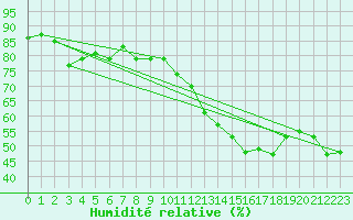 Courbe de l'humidit relative pour Noyarey (38)