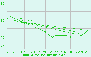 Courbe de l'humidit relative pour Vilsandi
