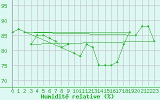 Courbe de l'humidit relative pour Edinburgh (UK)