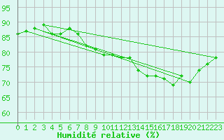 Courbe de l'humidit relative pour Dieppe (76)