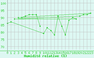 Courbe de l'humidit relative pour El Mallol (Esp)