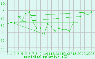 Courbe de l'humidit relative pour Prabichl