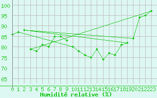 Courbe de l'humidit relative pour Cap Gris-Nez (62)