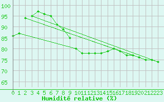 Courbe de l'humidit relative pour Boulogne (62)