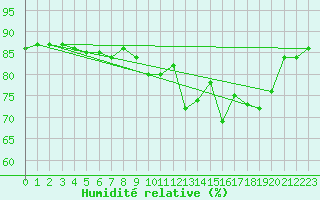 Courbe de l'humidit relative pour Anvers (Be)