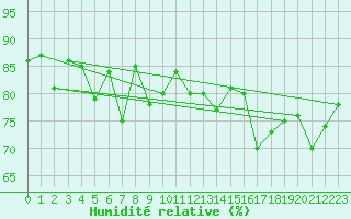 Courbe de l'humidit relative pour Jan Mayen