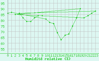 Courbe de l'humidit relative pour Vernouillet (78)