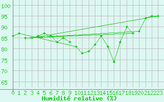 Courbe de l'humidit relative pour Buzenol (Be)