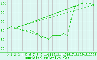 Courbe de l'humidit relative pour Kiel-Holtenau