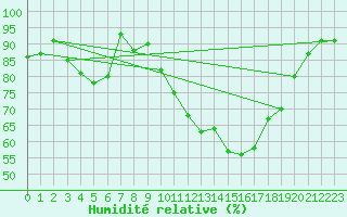 Courbe de l'humidit relative pour Annecy (74)